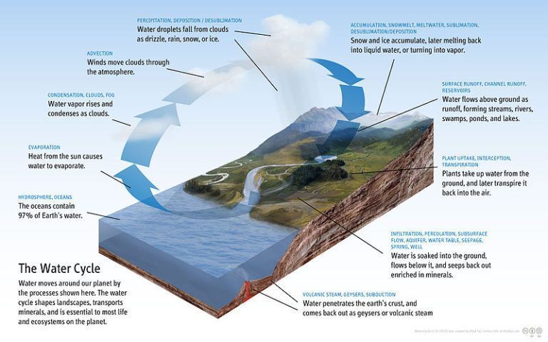 Diagram_of_the_Water_Cycle gedestilleerd water natuurlijk